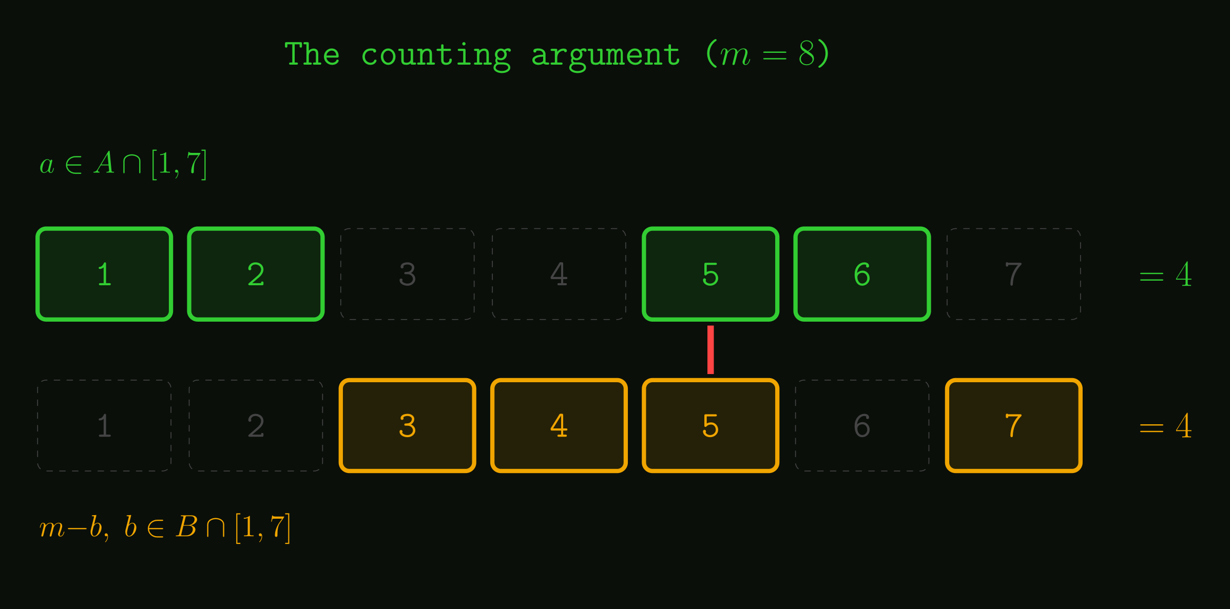 The counting argument illustrated for m=8